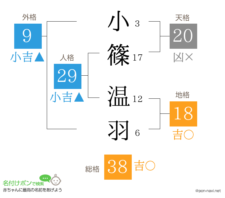 小篠 温羽さんの姓名判断結果