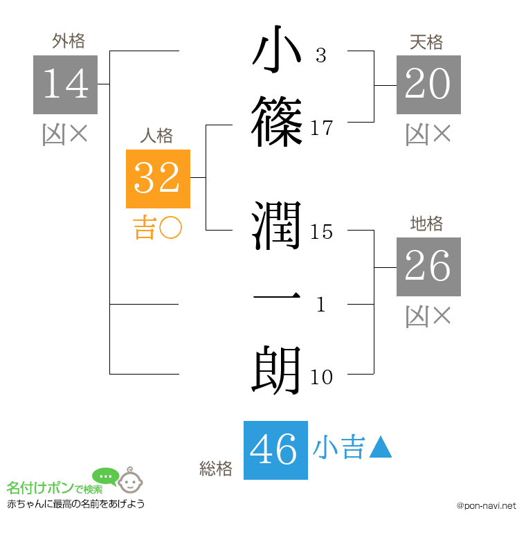 小篠 潤一朗さんの姓名判断結果