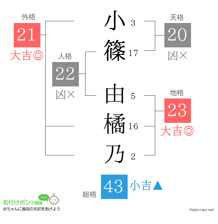 小篠 由橘乃さんの姓名判断結果