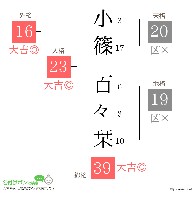 小篠 百々栞さんの姓名判断結果