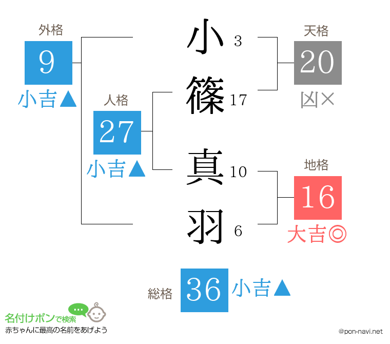 小篠 真羽さんの姓名判断結果