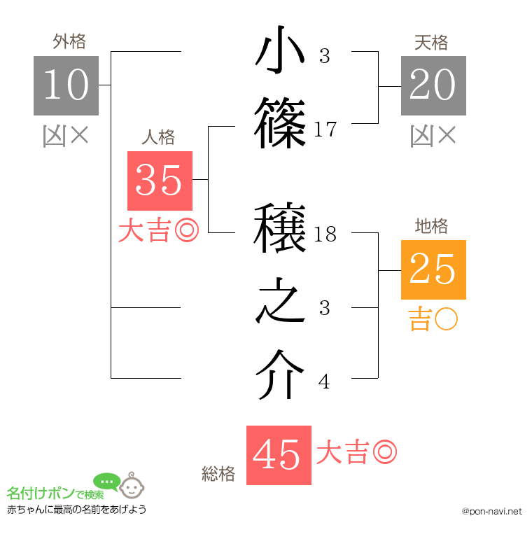 小篠 穣之介さんの姓名判断結果