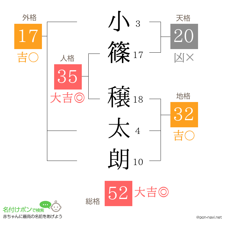 小篠 穣太朗さんの姓名判断結果