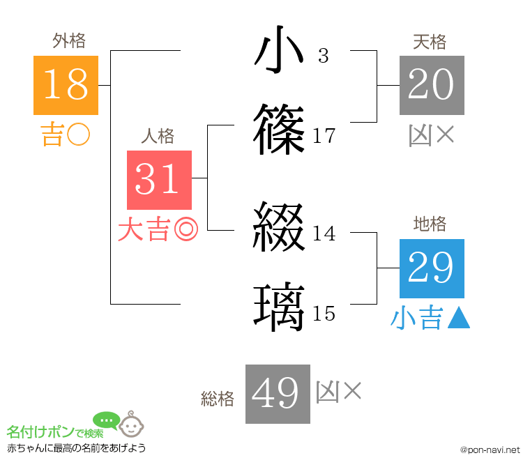小篠 綴璃さんの姓名判断結果