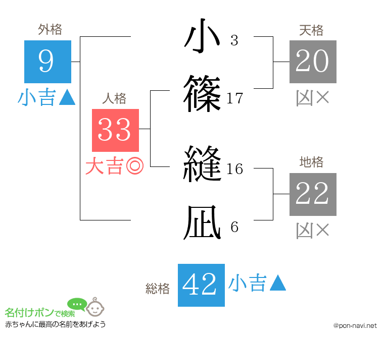 小篠 縫凪さんの姓名判断結果