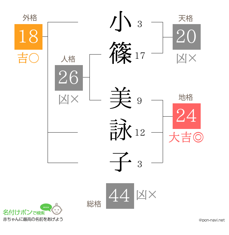 小篠 美詠子さんの姓名判断結果