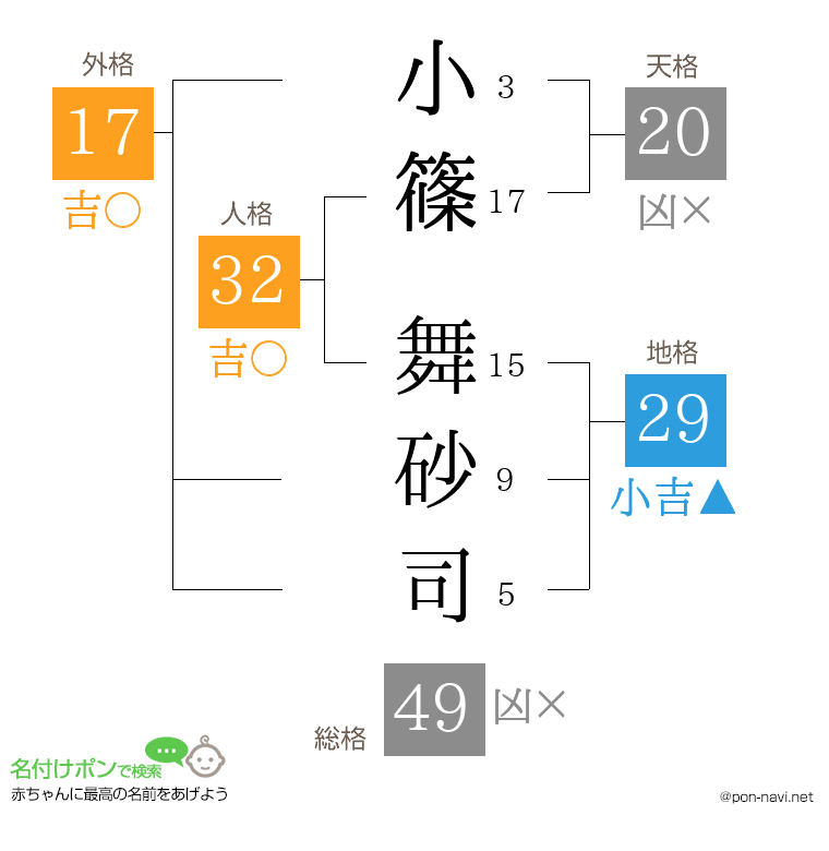 小篠 舞砂司さんの姓名判断結果