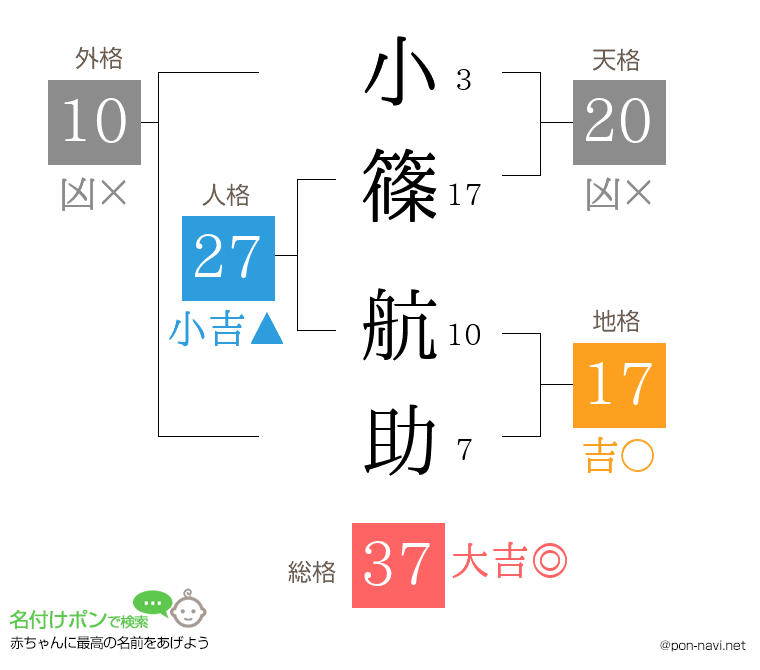 小篠 航助さんの姓名判断結果