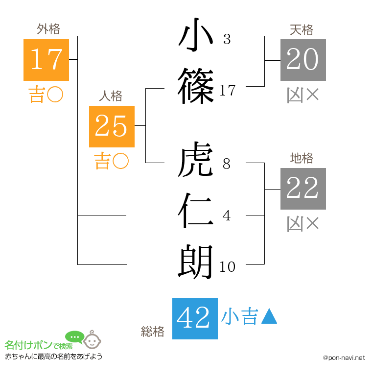 小篠 虎仁朗さんの姓名判断結果