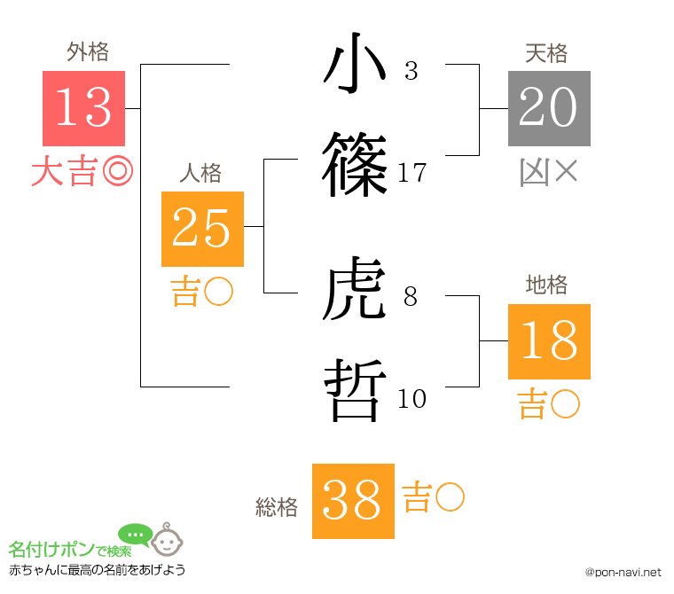 小篠 虎哲さんの姓名判断結果