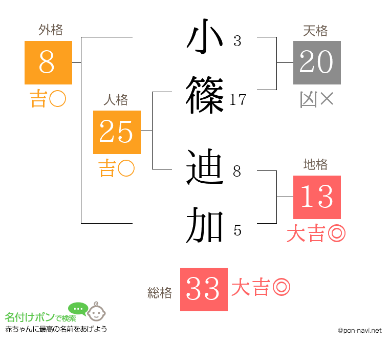 小篠 迪加さんの姓名判断結果