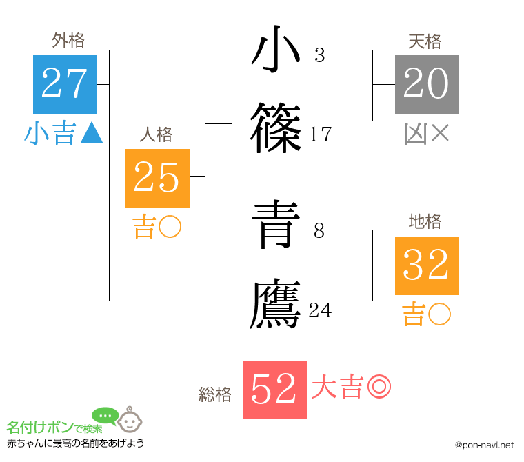 小篠 青鷹さんの姓名判断結果