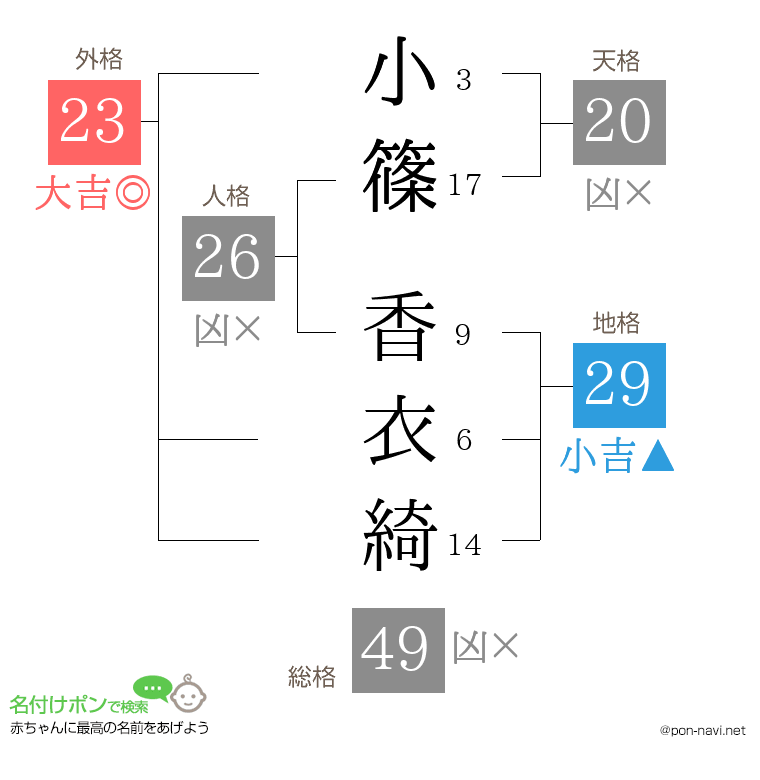 小篠 香衣綺さんの姓名判断結果