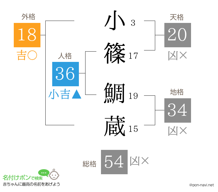 小篠 鯛蔵さんの姓名判断結果