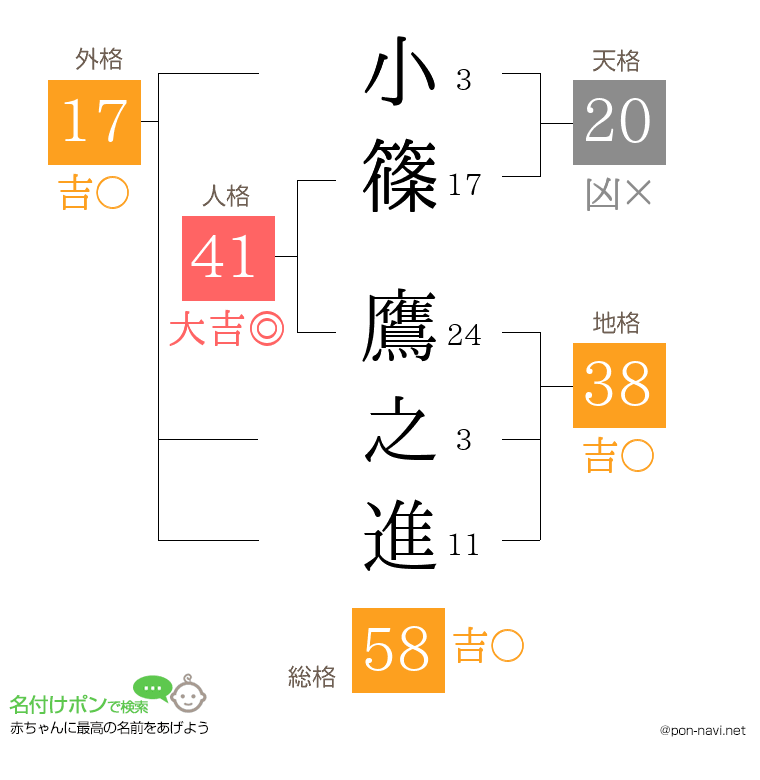 小篠 鷹之進さんの姓名判断結果