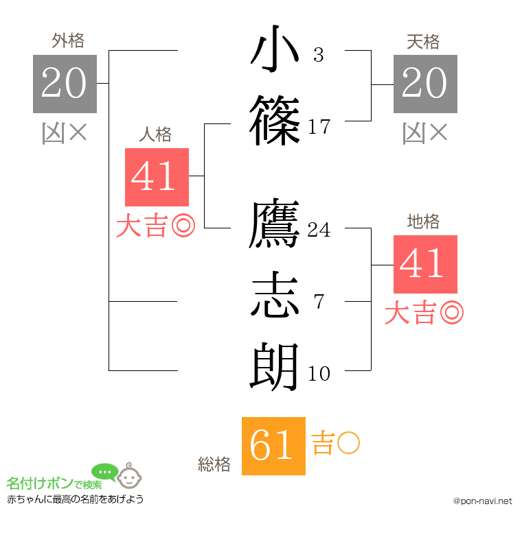 小篠 鷹志朗さんの姓名判断結果