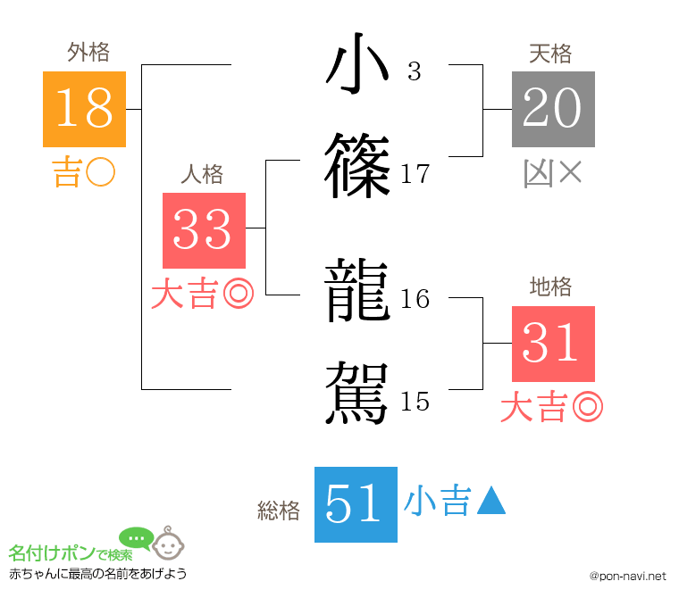 小篠 龍駕さんの姓名判断結果