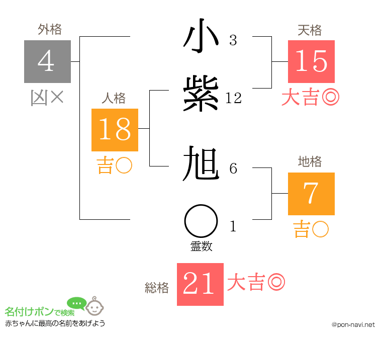 小紫 旭さんの姓名判断結果