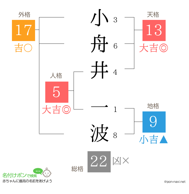 小舟井 一波さんの姓名判断結果