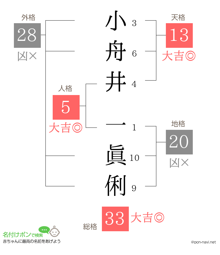 小舟井 一眞俐さんの姓名判断結果