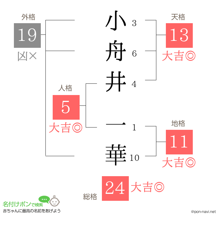 小舟井 一華さんの姓名判断結果