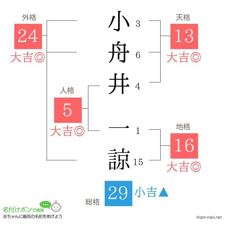小舟井 一諒さんの姓名判断結果