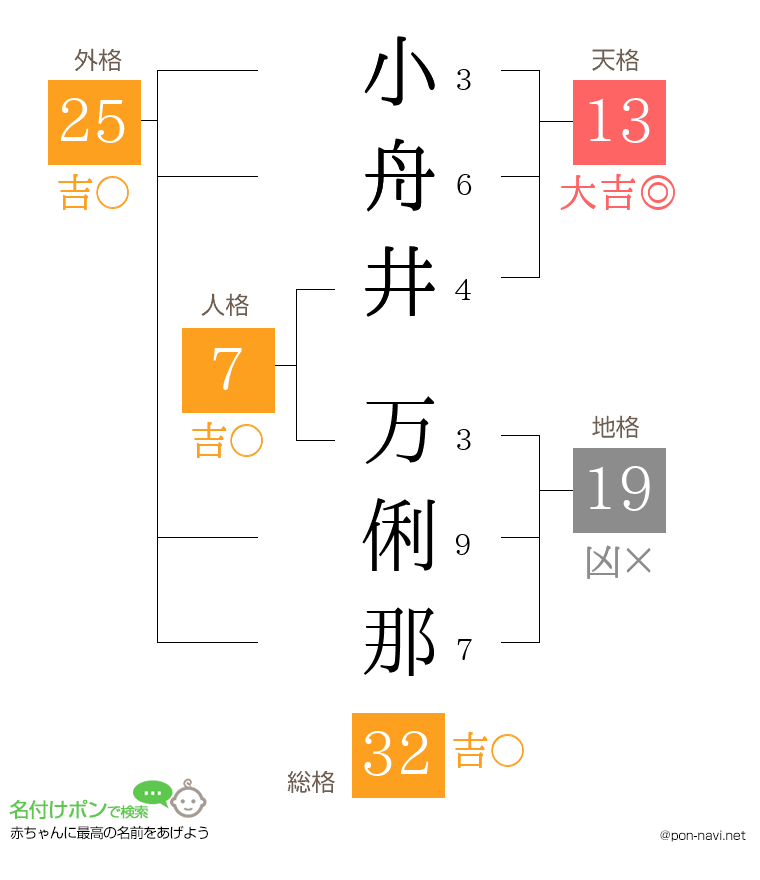 小舟井 万俐那さんの姓名判断結果