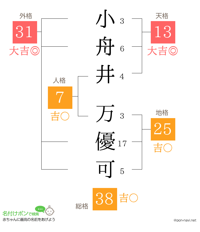 小舟井 万優可さんの姓名判断結果