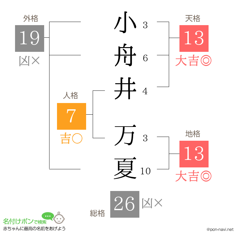 小舟井 万夏さんの姓名判断結果
