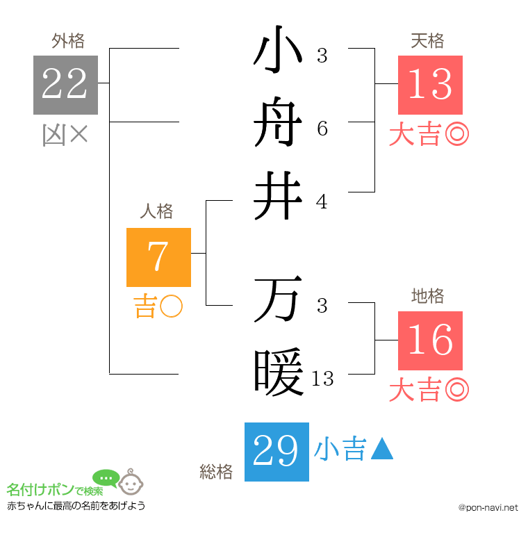 小舟井 万暖さんの姓名判断結果