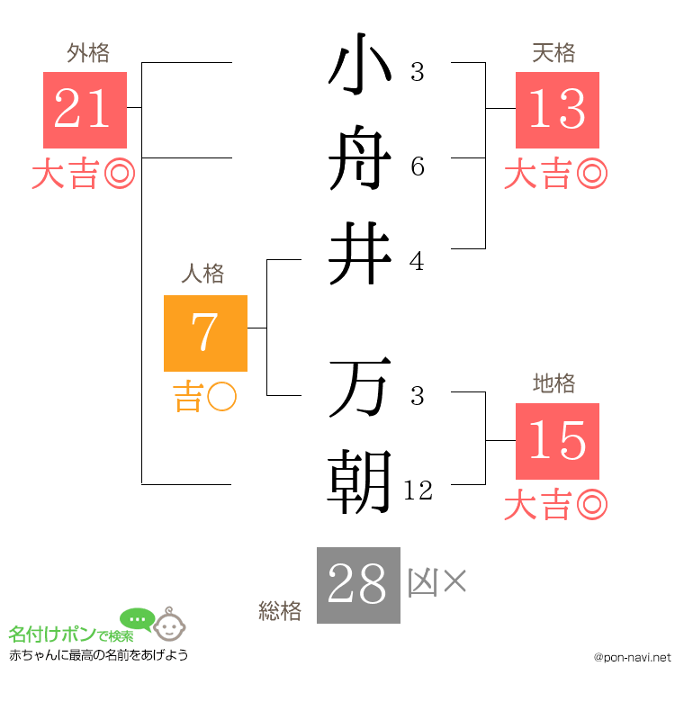 小舟井 万朝さんの姓名判断結果