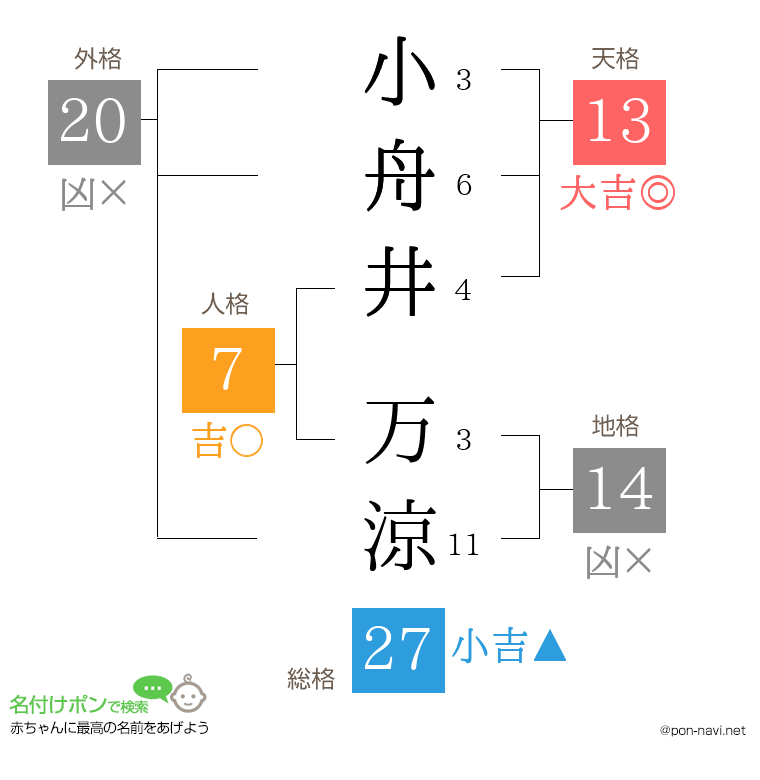 小舟井 万涼さんの姓名判断結果
