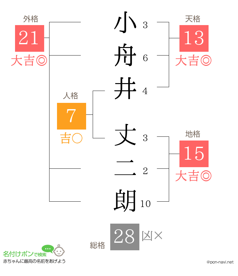 小舟井 丈二朗さんの姓名判断結果