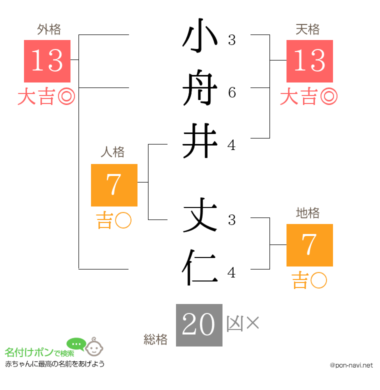 小舟井 丈仁さんの姓名判断結果