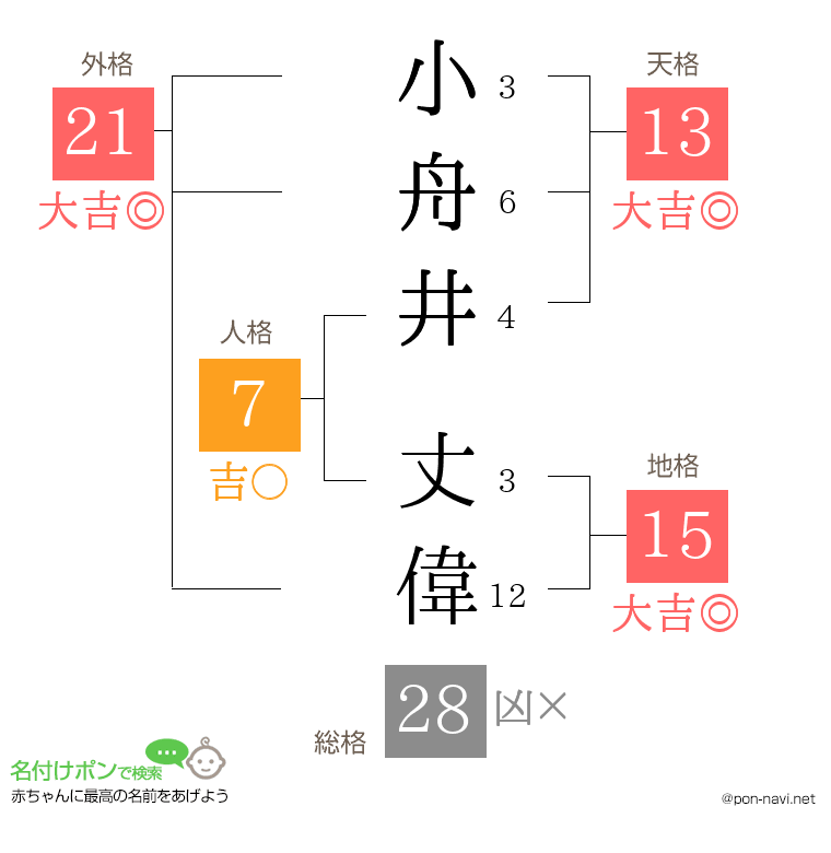 小舟井 丈偉さんの姓名判断結果