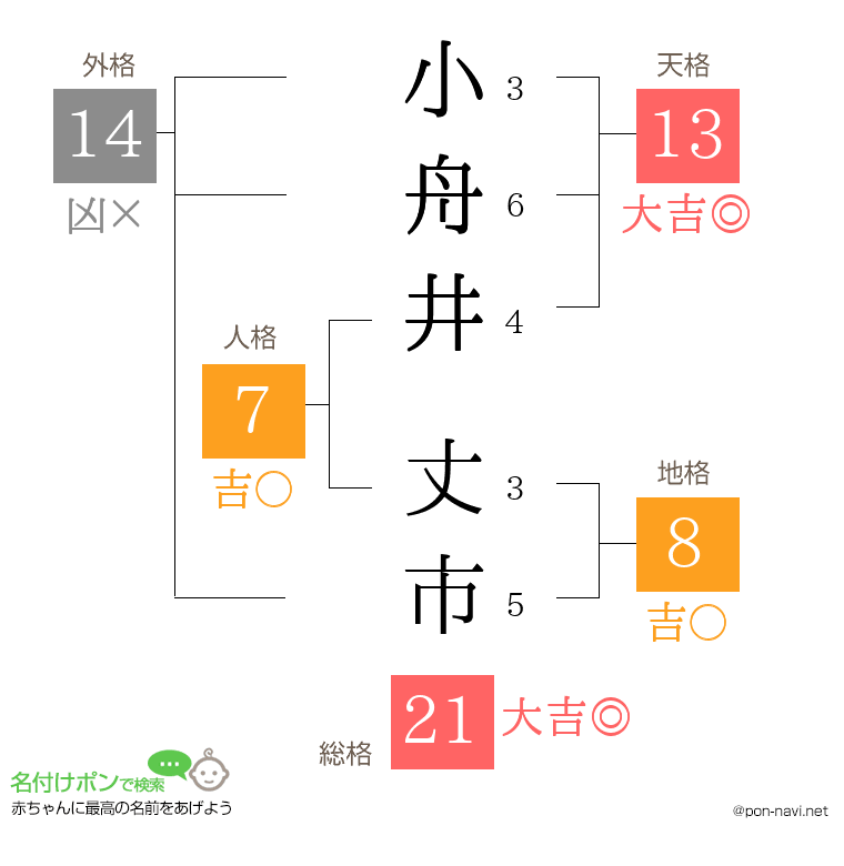 小舟井 丈市さんの姓名判断結果