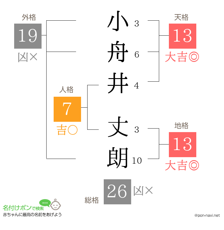 小舟井 丈朗さんの姓名判断結果