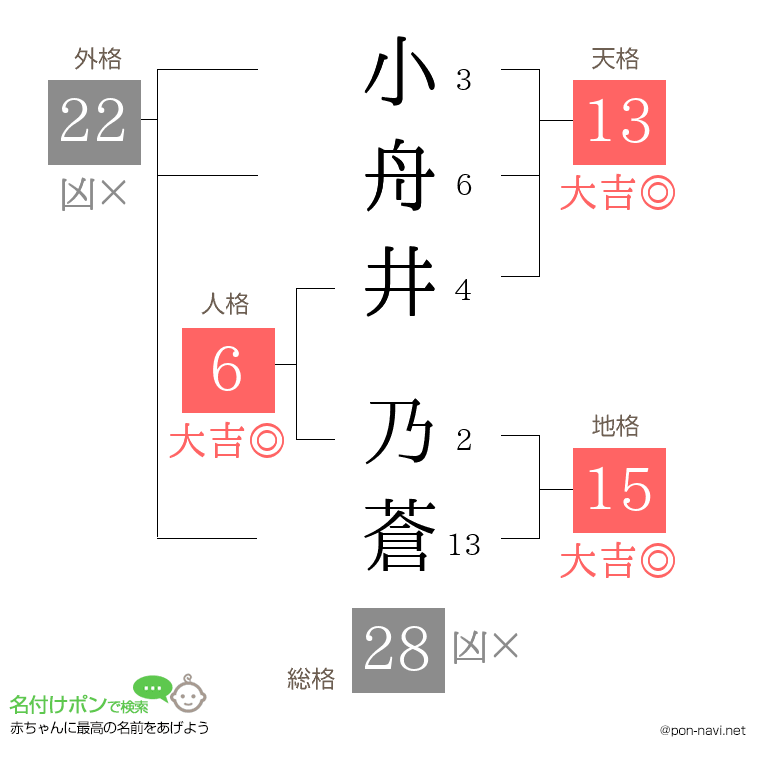 小舟井 乃蒼さんの姓名判断結果