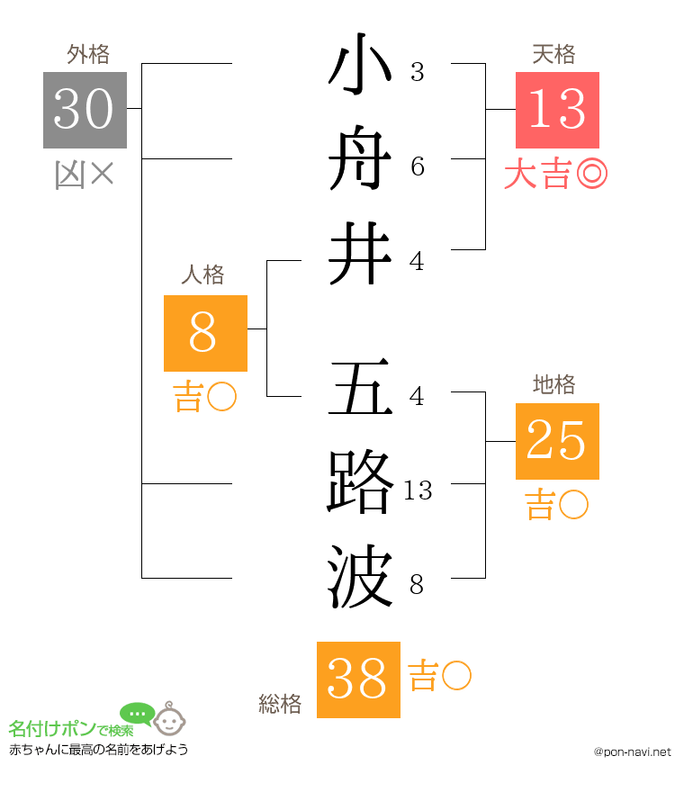 小舟井 五路波さんの姓名判断結果