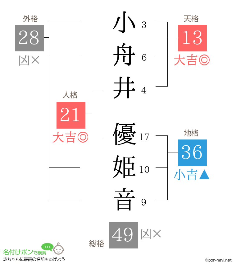 小舟井 優姫音さんの姓名判断結果