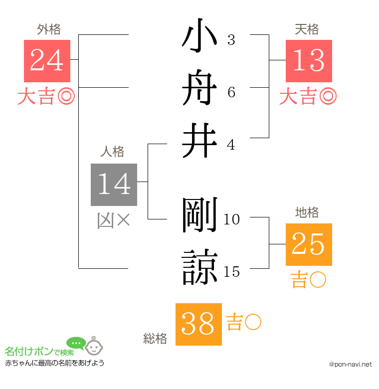 小舟井 剛諒さんの姓名判断結果