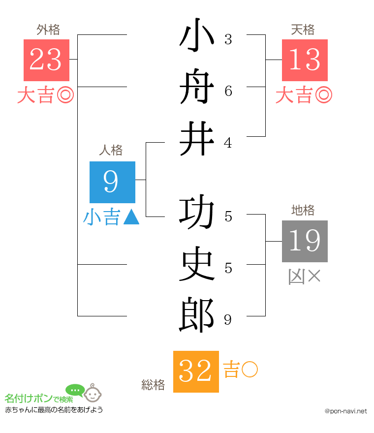 小舟井 功史郎さんの姓名判断結果