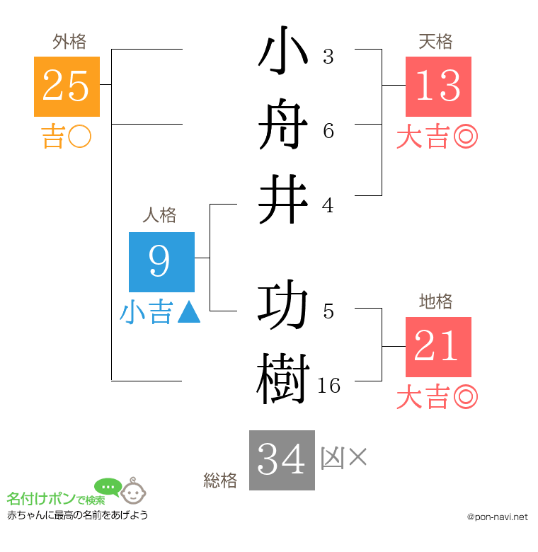 小舟井 功樹さんの姓名判断結果