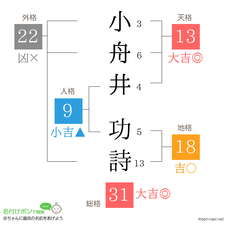小舟井 功詩さんの姓名判断結果