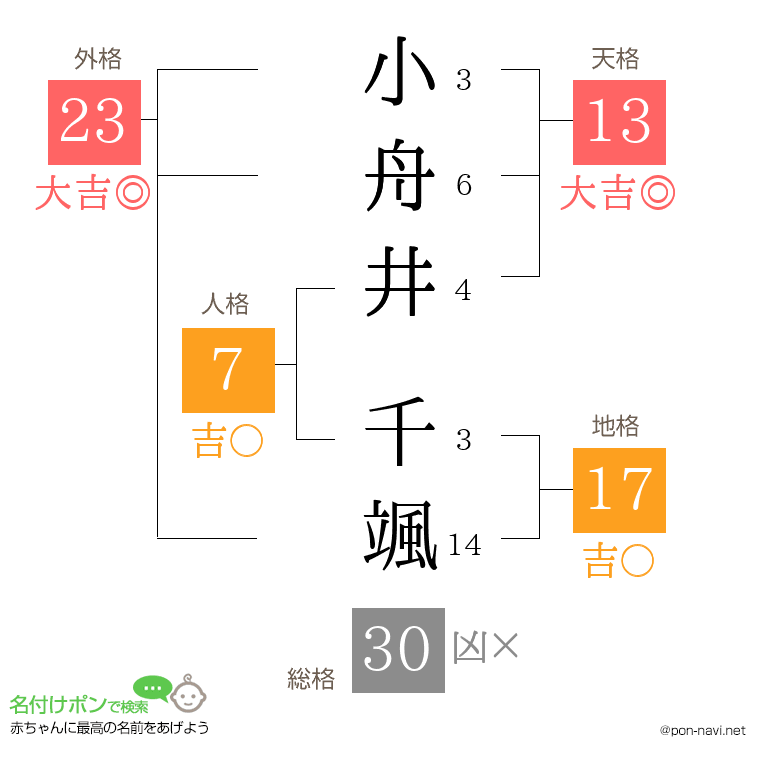 小舟井 千颯さんの姓名判断結果
