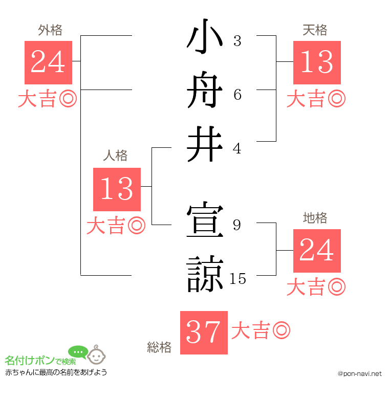 小舟井 宣諒さんの姓名判断結果