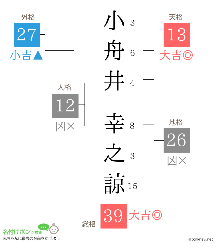 小舟井 幸之諒さんの姓名判断結果