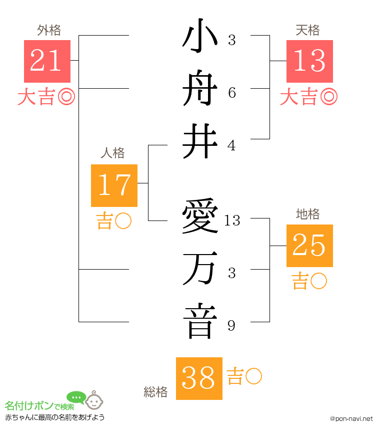 小舟井 愛万音さんの姓名判断結果