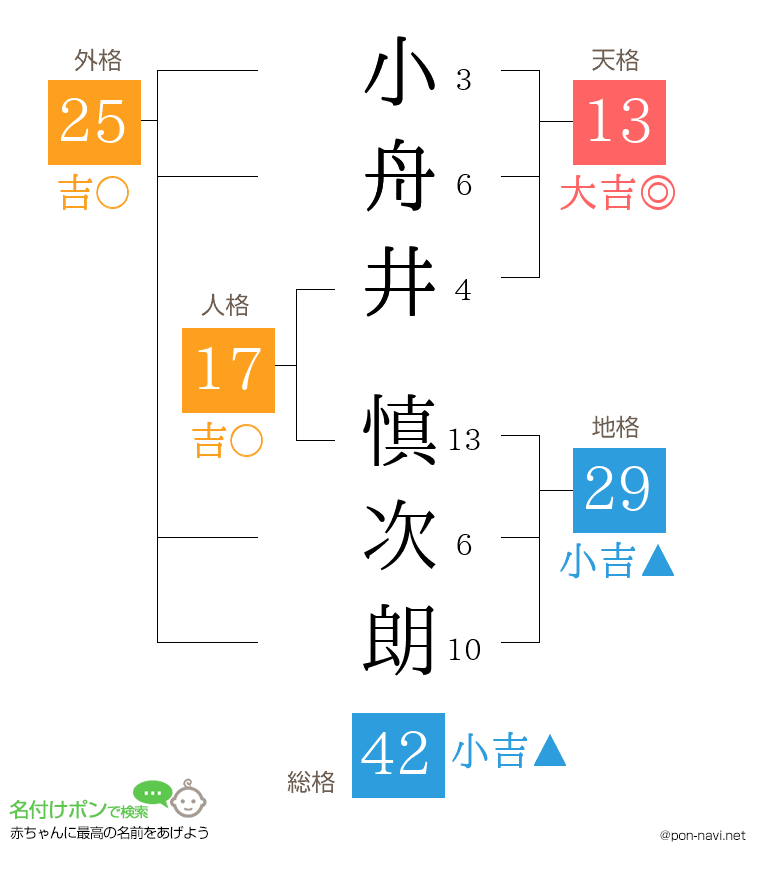 小舟井 慎次朗さんの姓名判断結果