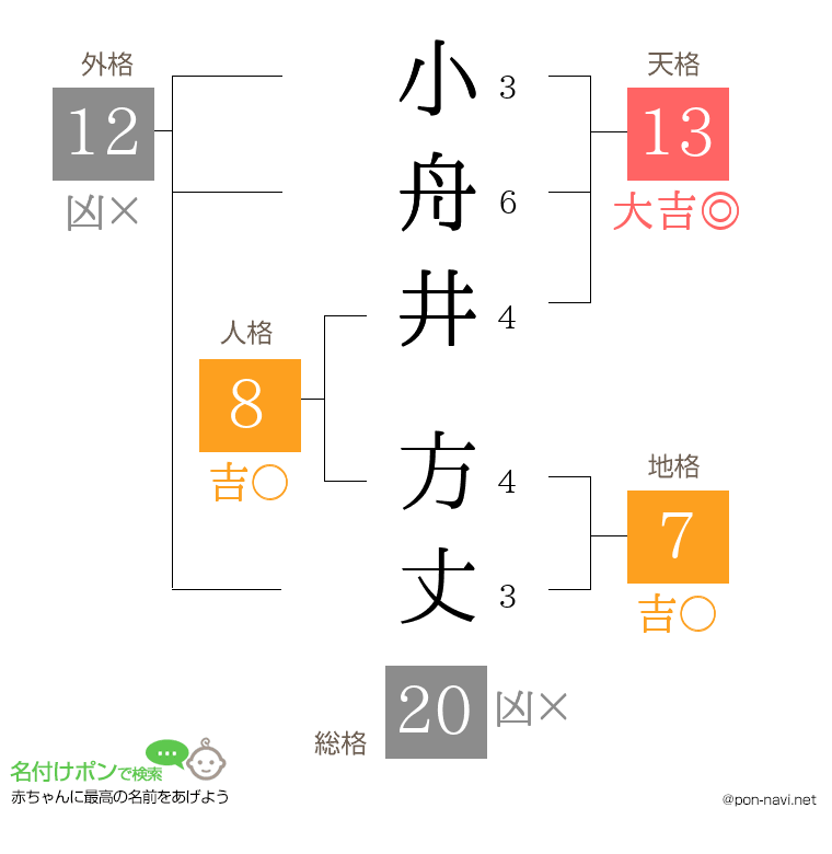 小舟井 方丈さんの姓名判断結果